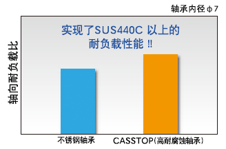 CASSTOP(高耐腐蚀轴承) 的耐负载性能