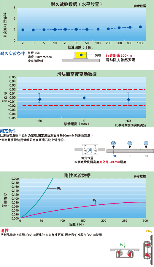 滑轨公司内部试验实据