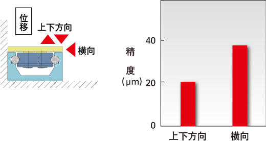 一个行程行走精度