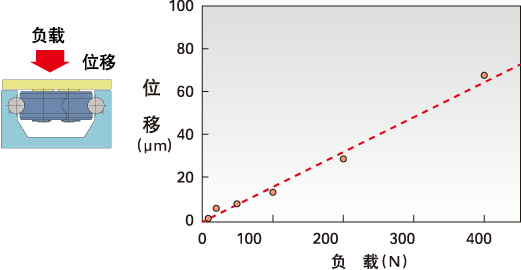负载与位移
