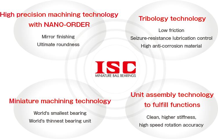 Core technology to realize product features