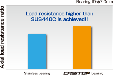 Load Capacity of CASSTOP