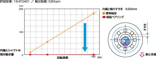 クリープ性能評価試験結果