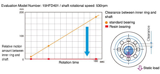 Creep performance evaluation test result