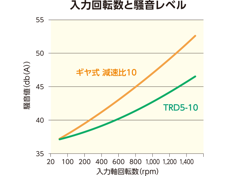 入力回転数と騒音レベル