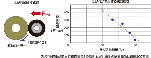 ゴムはがれ確認データ