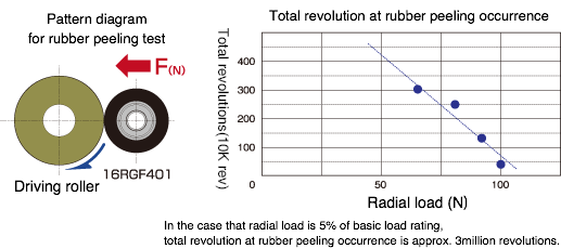 Rubber Peeling Data