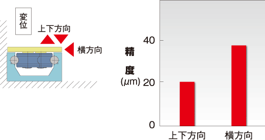 走り精度ストローク：160mm