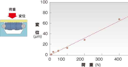 荷重と変位