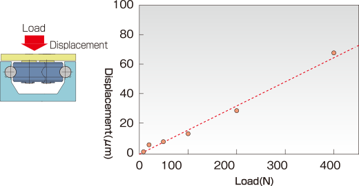 Load and displacement