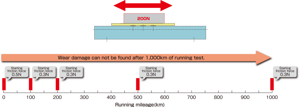 Running test